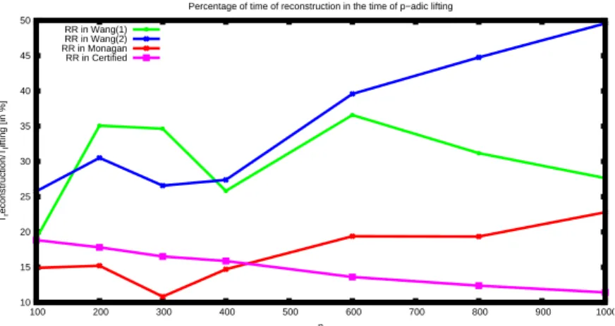 Figure 11.4: Time of rational reconstruction as the percentage of the time of the whole p-adic lifting for D n matrices