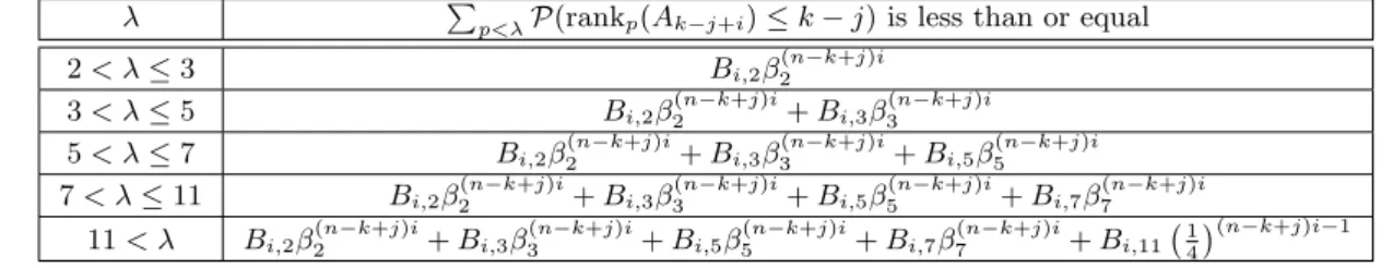 Table 5.1: Bounds for P