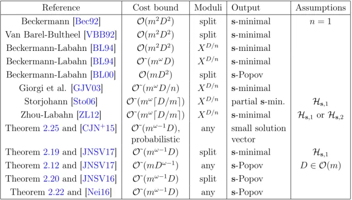 Table 2.1: Fast algorithms for systems of linear modular equations over K [X] (Problems 9 and 10)