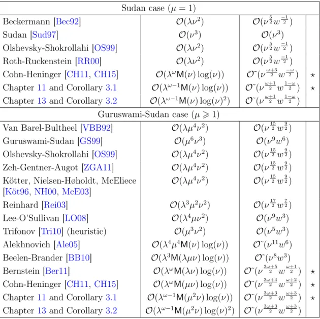 Table 3.1: Fast algorithms for the interpolation step of Guruswami-Sudan list-decoding (Problem 11 with r = 1 and under the assumptions H int,1 , H int,2 , H int,3 , H int,4 )