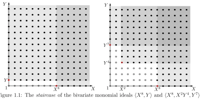 Figure 1.1: The staircase of the bivariate monomial ideals hX 8 , Y i and hX 8 , X 2 Y 4 , Y 7 i.