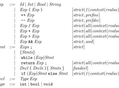 Figure 2.2: Fragment of CinK syntax