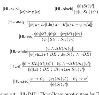 Figure 4.3: [HL- IMP ]: Floyd-Hoare proof system for IMP