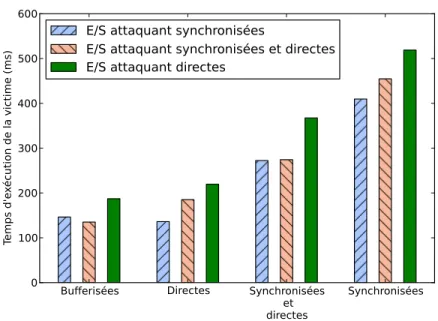 Figure 2.6 – Impact des types d’E/S utilisés par l’attaquant et la victime sur l’eﬃcacité de l’attaque.
