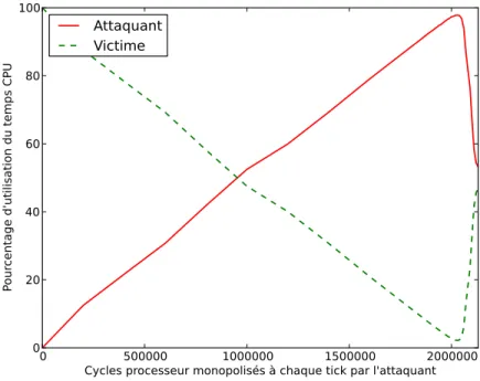 Figure 4.1 – Distribution du temps CPU lors d’une attaque par monopolisa- monopolisa-tion de cycles.