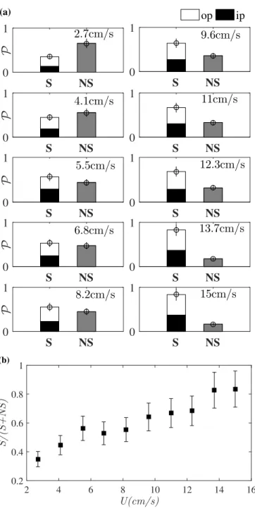 FIG. 5. (a) Cumulated probability histograms of synchronisation over seven different fish pairs at different flow velocities