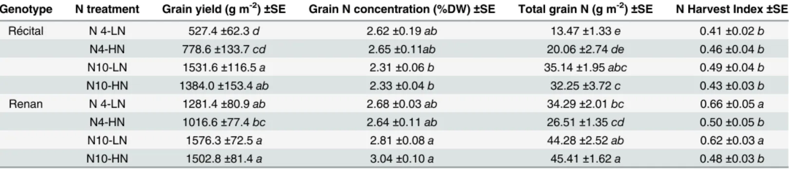 Table 2. Grain yield, grain N concentration, total grain N and N harvest index at maturity for the two genotypes studied under four N treatments.