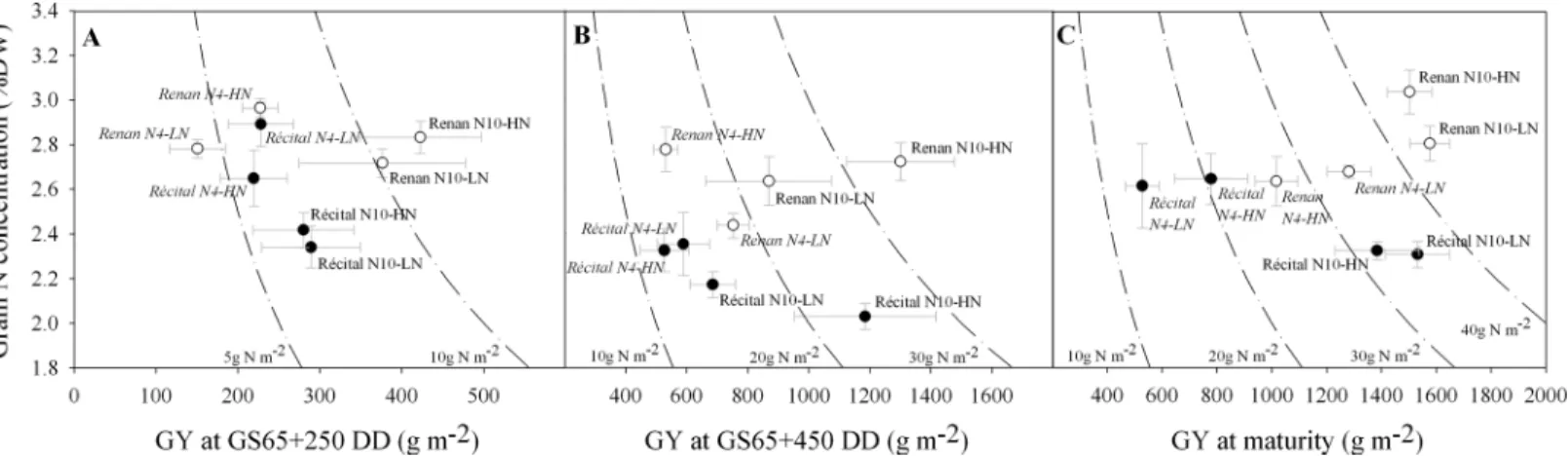 Fig 1. Relations between grain yield and grain N concentration at three post-flowering developmental stages