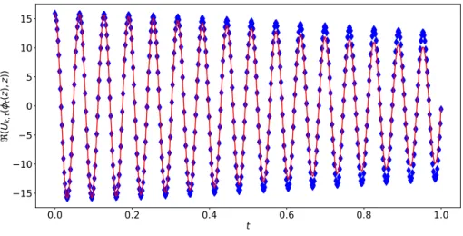 Figure 1: Real part of U k,t (φ t (z), z) for k = 100 and z = p + iq with ( p, q ) = (0 