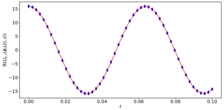 Figure 4: Real part of U k,t ( φ t ( z ) , z ) for k = 100 and z = p + iq with ( p, q ) = (0 