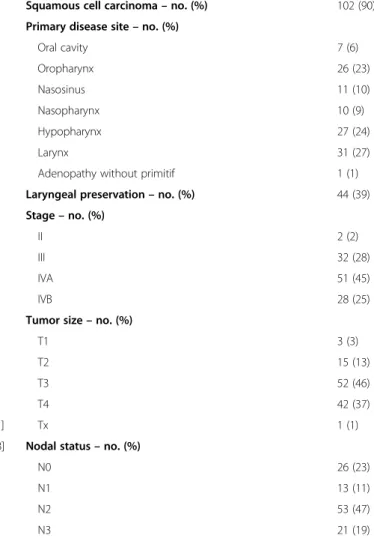 Table 1 Characteristics of 113 patients treated with TPF a induction chemotherapy for locally advanced head and neck cancer
