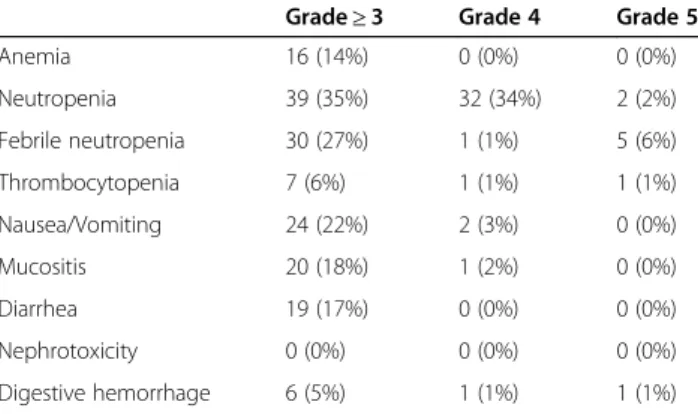 Table 3 Therapeutic sequence for the 113 patients treated with TPF induction chemotherapy for locally advanced head and neck cancer