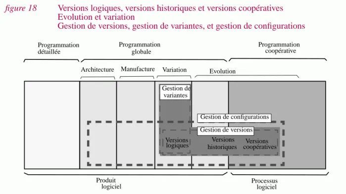 figure 18 Versions logiques, versions historiques et versions coopératives Evolution et variation