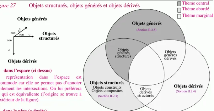 figure 27 Objets structurés, objets générés et objets dérivés