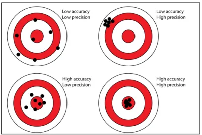 Figure 1.5 – Accuracy vs Precision [3]