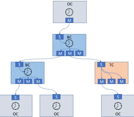 Figure 1.13 – PTP tree-structured synchronization network