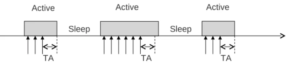 Figure 2.1: T-MAC Schedule