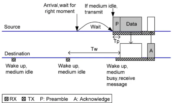 Figure 2.2: WiseMAC communication