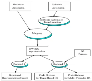 Figure 3.5: Synthesis flow for software to hardware mapping.