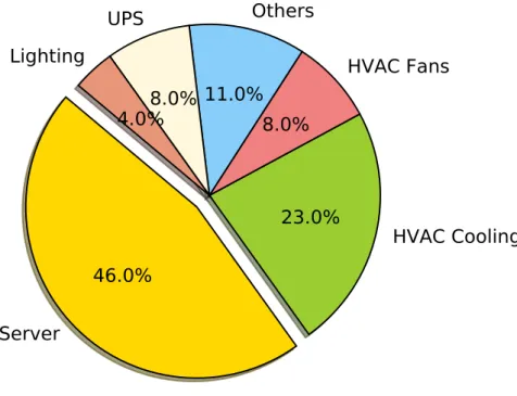 Figure 2.2 – Typical breakdown of the data center energy consumption (data from [SBD07]) server power efficiency drops dramatically when its utilization decreases [OAaL14]