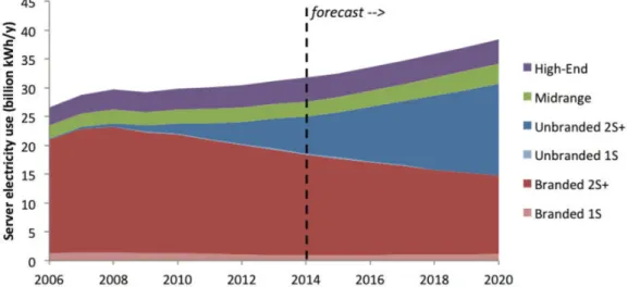 Figure 2.5 – Total U.S. Data Center Storage Installed Base in Capacity (data from [She+16])