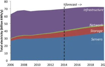 Figure 2.8 – Total Data Center Electricity Consumption (data from [She+16])