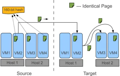 Figure 2.12 – Architecture of inter-rack live migration [DKG12].