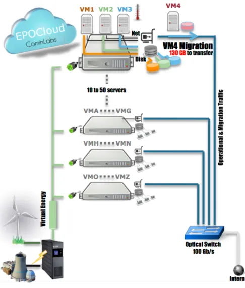 Figure 3.1 shows the architecture of EpoCloud. It is assumed that the data center is powered by both the regular grid and a renewable energy source