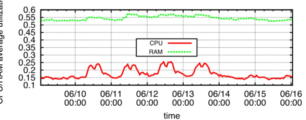 Figure 4.1 – CPU and RAM real utilization over one-week of real trace