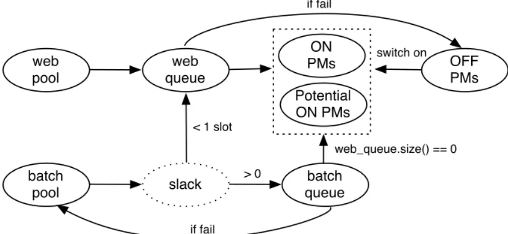 Figure 4.4 – VM placement for batch and web jobs