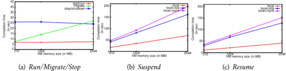 Figure 4: Completion time of VM Operations  accord-ing to the amount of  mem-ory allocated to the VM