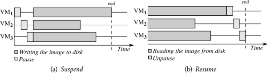 Figure 6: Several suspend and resume actions are  co-ordinated by sequencing pause and unpause actions