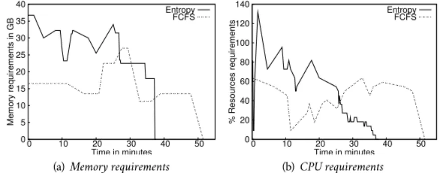 Figure 11: Resources utilization of the VMs  0 5  10 15 20 25 30 35 40  0  10  20  30  40  50Memory requirements in GB Time in minutes EntropyFCFS