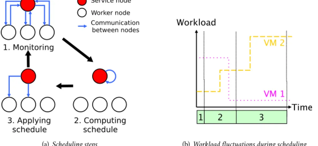 Figure 12: VMs scheduling in a master/workers architecture 1. Monitoring 3. Applying schedule 2