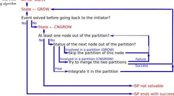 Figure 16: Per-node event