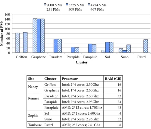 Figure 18: Number of nodes used during the  ex-periments on Grid’5000 0 20 40 60 80 100 120 140 160 