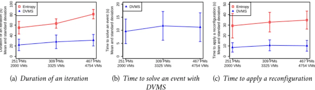 Figure 19 shows the results. The mean value and the standard deviation are given for each experiment.