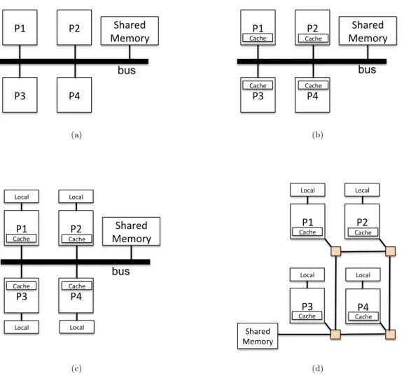Figure 2.3: Multiprocessor systems with different data-communication infrastructures