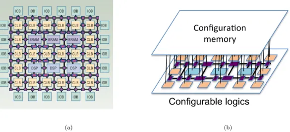 Figure 2.6: -a-Example of a Xilinx architecture style, -b-Two layers representation of a reconfigurable architecture