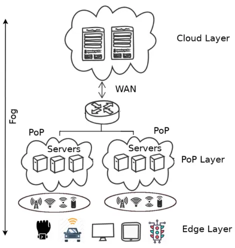 Figure 2.2 – Distributed fog computing architecture.