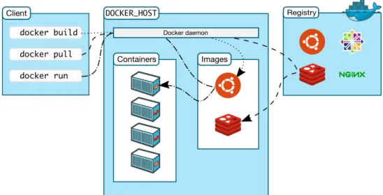 Figure 2.4 – Docker architecture (adapted from [93]).