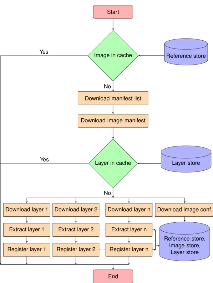 Figure 2.9 – Flowchart of the Docker docker pull image deployment process.