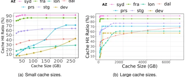 Figure 4.1 – Cache hit ratios of different AZs vs. shared cache size.
