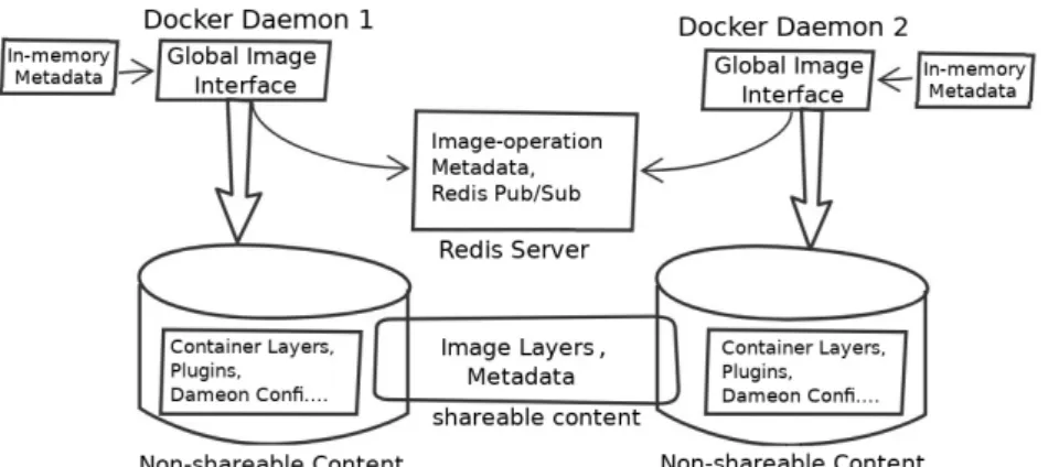 Figure 4.2 – Docker shared image cache architecture.
