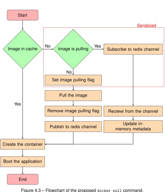Figure 4.3 – Flowchart of the proposed docker pull command.