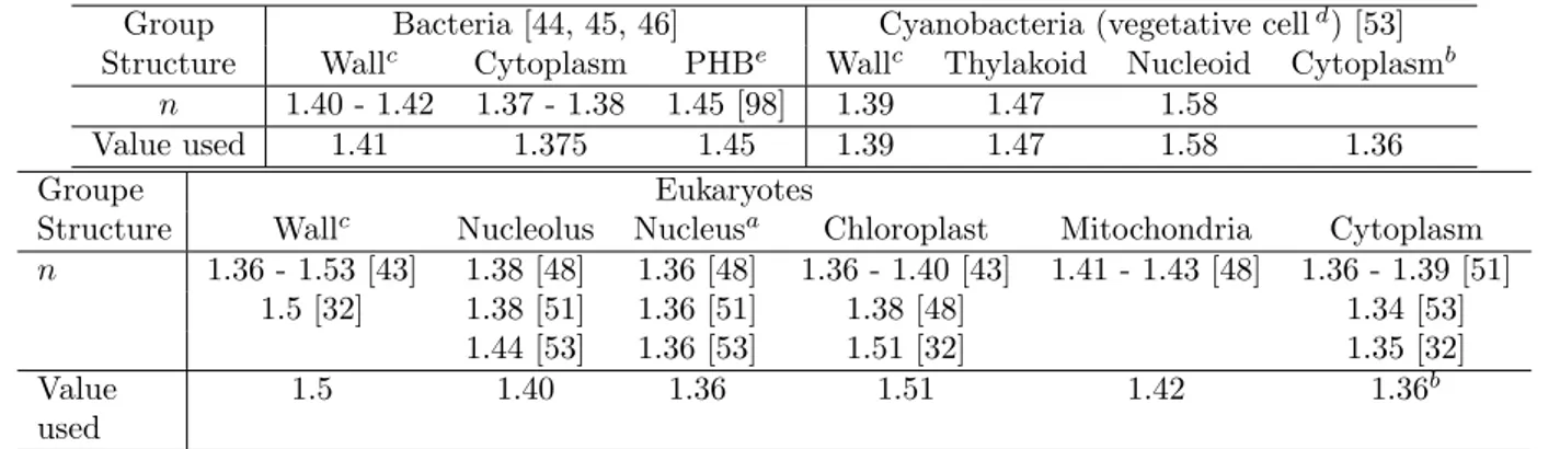 Table 2: Real part of the refractive index of different microorganism internal-structures, for visible and near-infrared wave- wave-lengths