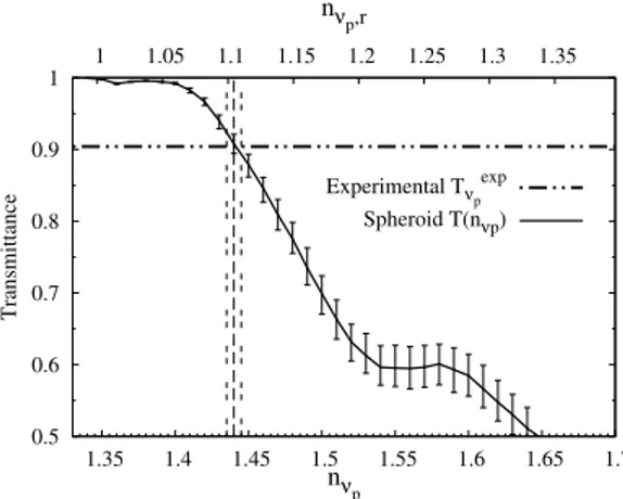 Figure 11: Hemispherical transmittance of Chlamydomonas reinhardtii at λ 0 = 820 nm, for a cuvette of thickness 1 cm and C x = 1.0 ± 0.1 g.L −1 