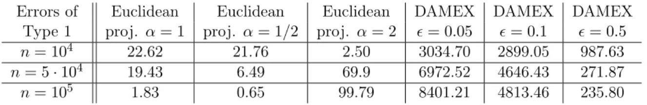 Table 1: Average number of errors of type 1 in an asymptotic independence case (d = 40).