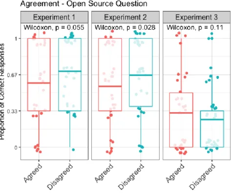 Figure 1: Results of the non-parametric analysis for the effect of Agreement on children’s performance in the open source  memory question