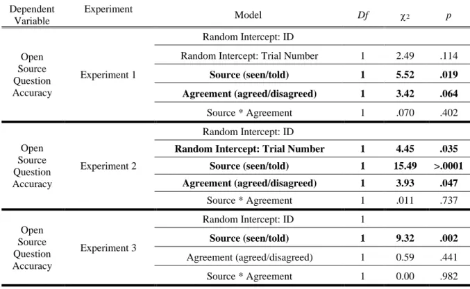 Table 1: Results of Likelihood Ratio Test-based model comparison for children's performance in the open source memory  question in Experiments 1, 2, and 3